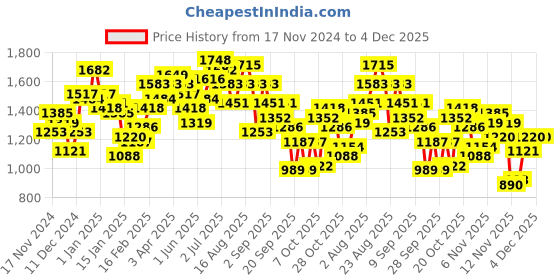 myntra.com The Roadster Life Co. Abstract Printed Hooded Tailored Jacket roadster Price History Graph from 17 Nov 2024 to 3 Dec 2025