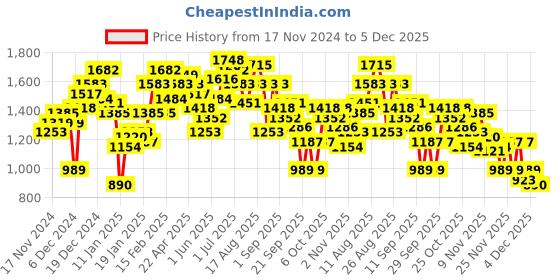 myntra.com The Roadster Life Co. Abstract Printed Hooded Tailored Jacket roadster Price History Graph from 17 Nov 2024 to 4 Dec 2025