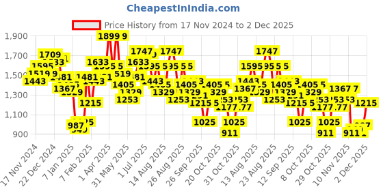 myntra.com The Roadster Life Co. Abstract Printed Hooded Tailored Jacket roadster Price History Graph from 17 Nov 2024 to 2 Dec 2025