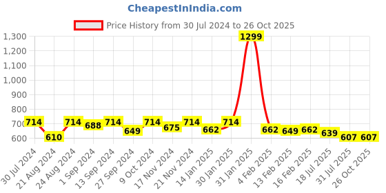 myntra.com The Roadster Life Co. Abstract Printed Mandarin Collar Top roadster Price History Graph from 30 Jul 2024 to 25 Oct 2025