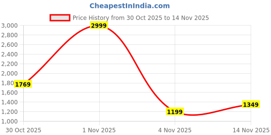 myntra.com The Roadster Life Co. Abstract Printed Mock Collar Bomber Jacket roadster Price History Graph from 30 Oct 2025 to 14 Nov 2025