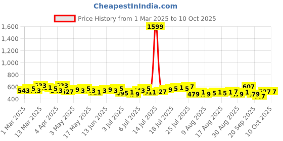 myntra.com The Roadster Life Co. Abstract Printed Monochrome Mesh Sheer Fitted Crop Top roadster Price History Graph from 1 Mar 2025 to 10 Oct 2025