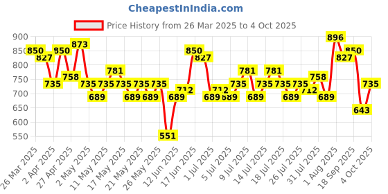 myntra.com The Roadster Life Co. Abstract Printed Off-Shoulder Ruffles Net Top roadster Price History Graph from 26 Mar 2025 to 4 Oct 2025