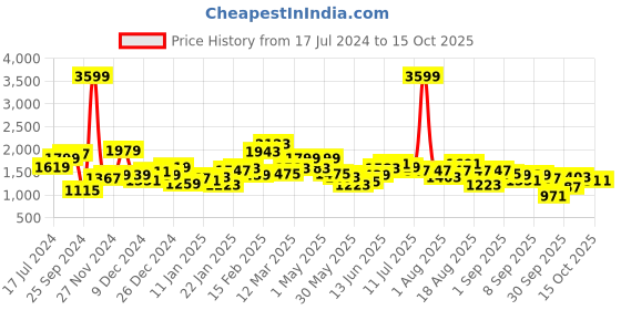 myntra.com The Roadster Life Co. Abstract Printed Puffer Jacket roadster Price History Graph from 17 Jul 2024 to 15 Oct 2025