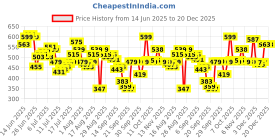 myntra.com The Roadster Life Co. Abstract Printed Pure Cotton Relaxed Fit Casual Shirt roadster Price History Graph from 14 Jun 2025 to 20 Dec 2025