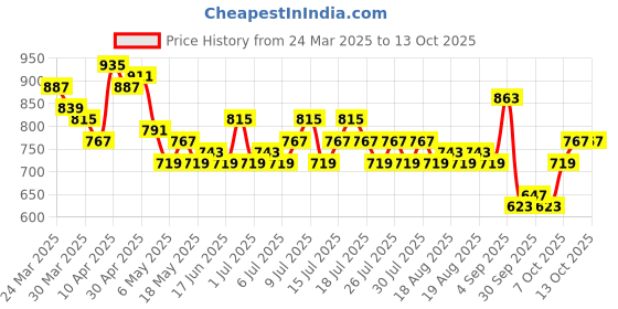 myntra.com The Roadster Life Co. Abstract Printed Sheer Top roadster Price History Graph from 24 Mar 2025 to 12 Oct 2025
