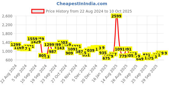 myntra.com The Roadster Life Co. Abstract Printed Tailored Jacket roadster Price History Graph from 22 Aug 2024 to 9 Oct 2025