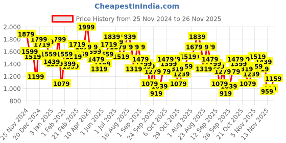 myntra.com The Roadster Life Co. Abstract Printed Tailored Jacket roadster Price History Graph from 25 Nov 2024 to 25 Nov 2025