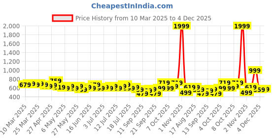 myntra.com The Roadster Life Co. Abstract Printed Top roadster Price History Graph from 10 Mar 2025 to 4 Dec 2025