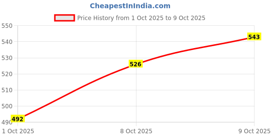 myntra.com The Roadster Life Co. Abstract Pullover roadster Price History Graph from 1 Oct 2025 to 9 Oct 2025