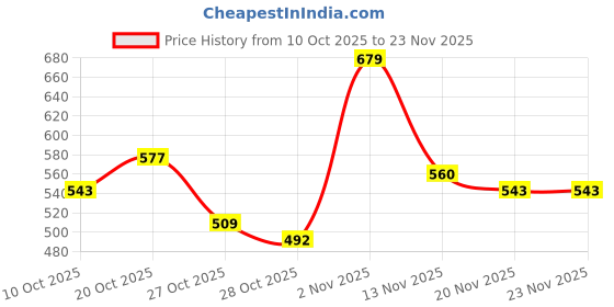 myntra.com The Roadster Life co. Abstract Self Design Pullover roadster Price History Graph from 10 Oct 2025 to 22 Nov 2025