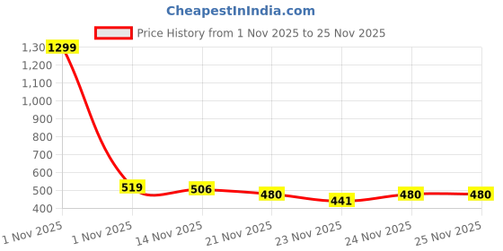 myntra.com The Roadster Life Co. Abstract Self- Design Pullover roadster Price History Graph from 1 Nov 2025 to 25 Nov 2025