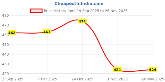 myntra.com The Roadster Life Co. Abstract Self Design Woollen Cardigan roadster Price History Graph from 19 Sep 2025 to 26 Nov 2025
