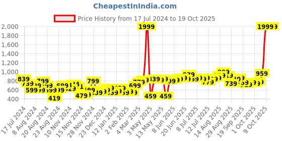 myntra.com The Roadster Life Co. Acrylic Checked Longline Front-Open Shrug Sweater roadster Price History Graph from 17 Jul 2024 to 18 Oct 2025