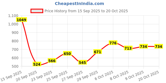 myntra.com The Roadster Life Co. Acrylic Colourblocked Pullover roadster Price History Graph from 15 Sep 2025 to 20 Oct 2025