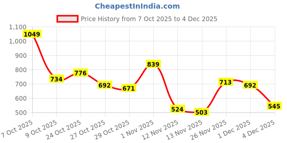 myntra.com The Roadster Life Co. Alphanumeric Self Design Shirt Collar Pullover roadster Price History Graph from 7 Oct 2025 to 4 Dec 2025