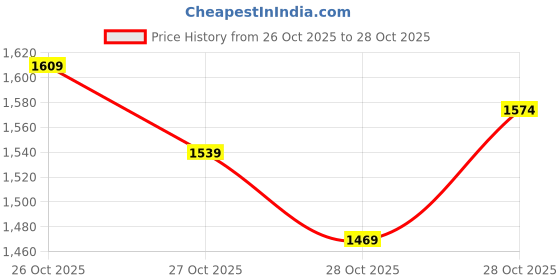 myntra.com The Roadster Life Co. Applique Detail Bomber Jacket roadster Price History Graph from 26 Oct 2025 to 28 Oct 2025