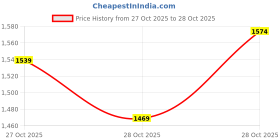 myntra.com The Roadster Life Co. Applique Detail Bomber Jacket roadster Price History Graph from 27 Oct 2025 to 28 Oct 2025