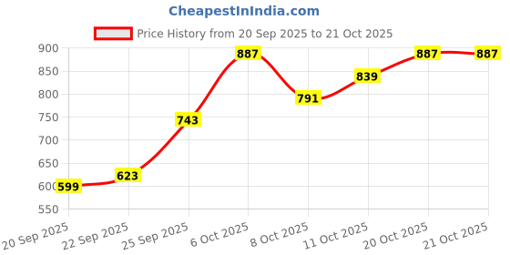 myntra.com The Roadster Life Co. Applique Detail Crop Cardigan roadster Price History Graph from 20 Sep 2025 to 20 Oct 2025