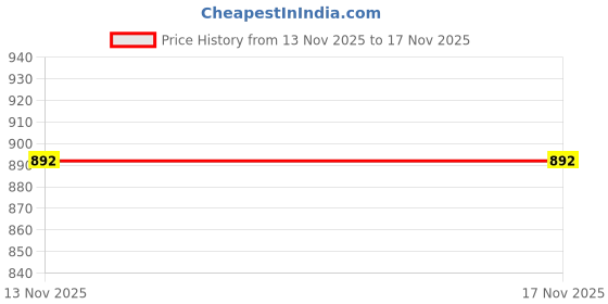 myntra.com The Roadster Life Co. Applique Detail Relaxed Hooded Sweatshirt roadster Price History Graph from 13 Nov 2025 to 17 Nov 2025