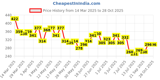 myntra.com The Roadster Life Co. Applique Detail Relaxed Pure Cotton T-shirt roadster Price History Graph from 14 Mar 2025 to 28 Oct 2025