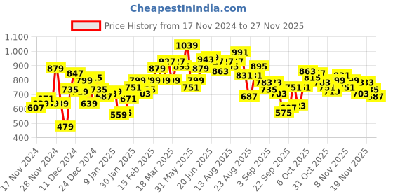 myntra.com The Roadster Life Co. Applique Detailed Washed Effect Relaxed Fit Hooded Sweatshirt roadster Price History Graph from 17 Nov 2024 to 26 Nov 2025