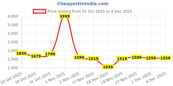 myntra.com The Roadster Life Co. Applique Shoulder Tab Bomber Jacket roadster Price History Graph from 25 Oct 2025 to 4 Dec 2025