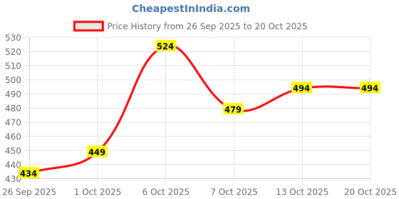 myntra.com The Roadster Life Co. Argyle Knitted Pullover roadster Price History Graph from 26 Sep 2025 to 20 Oct 2025