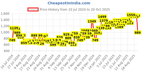 myntra.com The Roadster Life Co. Ash Grey High-Rise Slouchy Fit Color Me Up Denims Pure Cotton Jeans roadster Price History Graph from 10 Jul 2024 to 20 Oct 2025