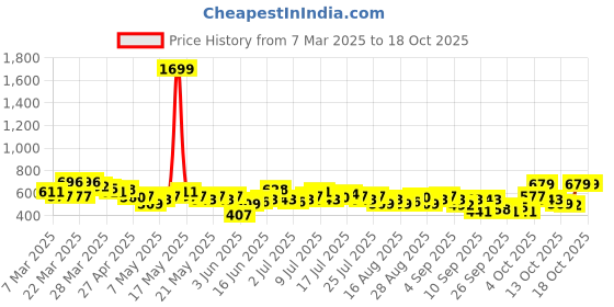 myntra.com The Roadster Life Co. Asymmetric Crop Top roadster Price History Graph from 7 Mar 2025 to 18 Oct 2025