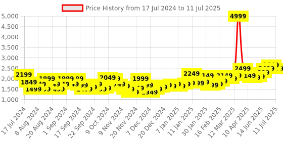 myntra.com The Roadster Life Co. Baby Pink Checked Super Shackets Longline Tailored Jacket roadster Price History Graph from 17 Jul 2024 to 11 Jul 2025