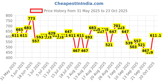 myntra.com The Roadster Life Co. Back Slit Bodycon Dress roadster Price History Graph from 31 May 2025 to 22 Oct 2025