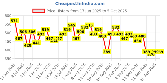 myntra.com The Roadster Life Co. Band Collar Textured Front-Open Top roadster Price History Graph from 17 Jun 2025 to 4 Oct 2025