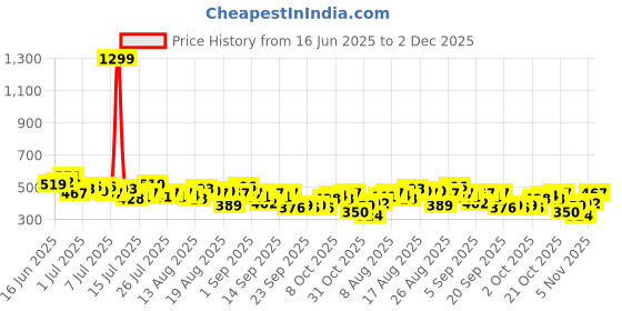 myntra.com The Roadster Life Co. Band Collar Textured Front-Open Top roadster Price History Graph from 16 Jun 2025 to 1 Dec 2025