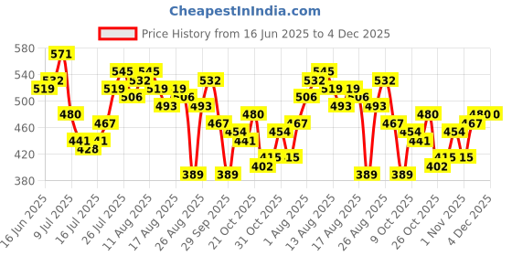 myntra.com The Roadster Life Co. Band Collar Textured Front-Open Top roadster Price History Graph from 16 Jun 2025 to 3 Dec 2025