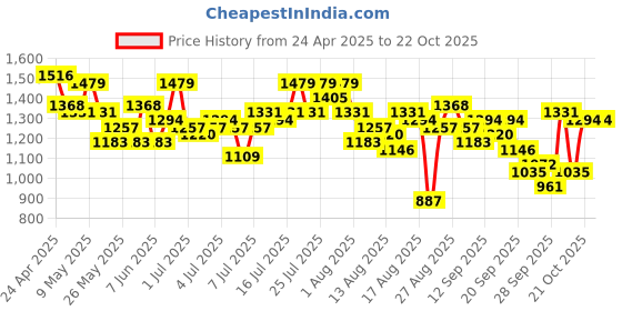 myntra.com The Roadster Life Co. Bell Sleeve Lace A-Line Dress roadster Price History Graph from 24 Apr 2025 to 21 Oct 2025