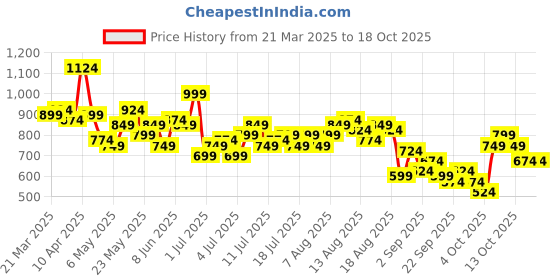 myntra.com The Roadster Life Co. Belted A-Line Midi Dress with Slits roadster Price History Graph from 21 Mar 2025 to 18 Oct 2025