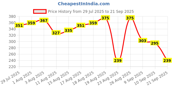myntra.com The Roadster Life Co. Biker Printed Pure Cotton Relaxed Fit T-shirt roadster Price History Graph from 29 Jul 2025 to 21 Sep 2025