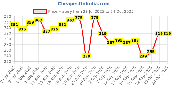 myntra.com The Roadster Life Co. Biker Printed Pure Cotton Relaxed Fit T-shirt roadster Price History Graph from 29 Jul 2025 to 24 Oct 2025