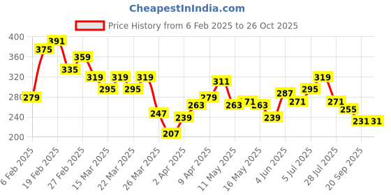 myntra.com The Roadster Life Co. Biker Printed Relaxed Pure Cotton T-shirt roadster Price History Graph from 6 Feb 2025 to 26 Oct 2025