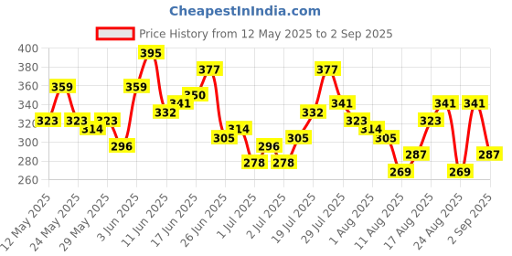 myntra.com The Roadster Life Co. Biker Printed Relaxed Pure Cotton T-shirt roadster Price History Graph from 12 May 2025 to 2 Sep 2025