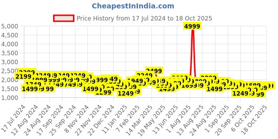 myntra.com The Roadster Life Co. Blood Red Checked Super Shackets Longline Tailored Jacket roadster Price History Graph from 17 Jul 2024 to 18 Oct 2025