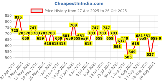 myntra.com The Roadster Life Co. Boat Neck Cut-Out Detail Top roadster Price History Graph from 27 Apr 2025 to 26 Oct 2025