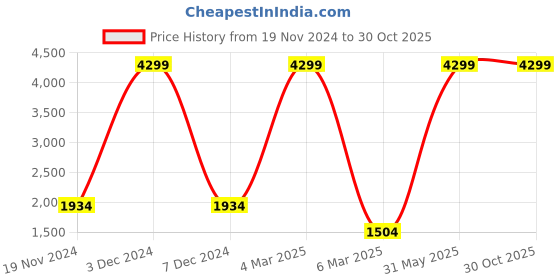 myntra.com The Roadster Life Co. Bomber Jacket roadster Price History Graph from 19 Nov 2024 to 30 Oct 2025