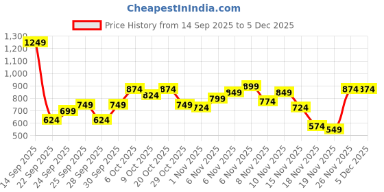 myntra.com The Roadster Life Co. Bomber Jacket roadster Price History Graph from 14 Sep 2025 to 4 Dec 2025
