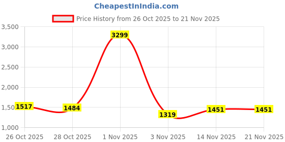 myntra.com The Roadster Life Co. Bomber Jacket roadster Price History Graph from 26 Oct 2025 to 20 Nov 2025