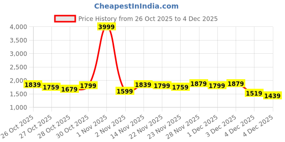 myntra.com The Roadster Life Co. Bomber Jacket with Applique Details roadster Price History Graph from 26 Oct 2025 to 4 Dec 2025