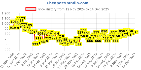 myntra.com The Roadster Life Co. Boxy Fit Drop-Shoulder Sleeves Pure Cotton Casual Shirt roadster Price History Graph from 12 Nov 2024 to 14 Dec 2025