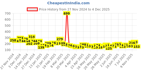 myntra.com The Roadster Life Co. Boxy Fit Typography Printed Drop-Shoulder Pure Cotton T-shirt roadster Price History Graph from 27 Nov 2024 to 4 Dec 2025