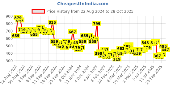 myntra.com The Roadster Life Co. Boxy Pure Cotton Casual Shirt roadster Price History Graph from 22 Aug 2024 to 28 Oct 2025